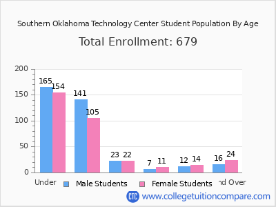 Southern Oklahoma Technology Center 2024 Student Population by Age chart