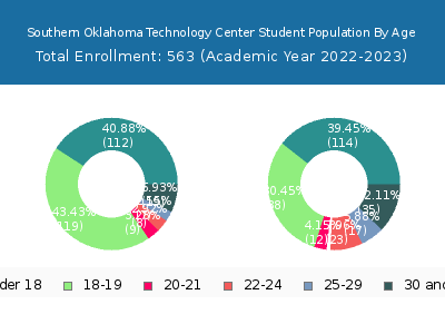 Southern Oklahoma Technology Center 2023 Student Population Age Diversity Pie chart
