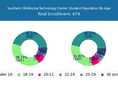 Southern Oklahoma Technology Center 2024 Student Population Age Diversity Pie chart
