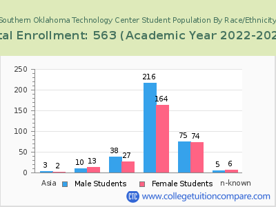 Southern Oklahoma Technology Center 2023 Student Population by Gender and Race chart