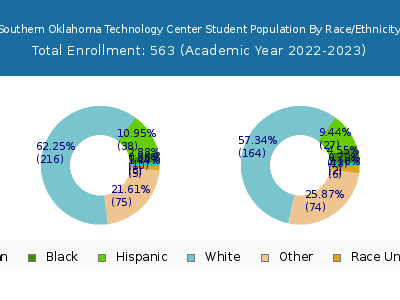 Southern Oklahoma Technology Center 2023 Student Population by Gender and Race chart
