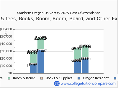 Southern Oregon University 2025 COA (cost of attendance) chart