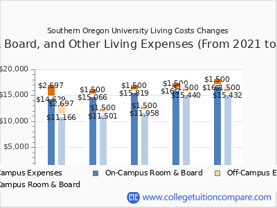 Southern Oregon University 2025 room & board cost chart