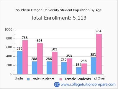 Southern Oregon University 2024 Student Population by Age chart