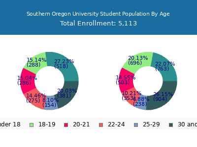 Southern Oregon University 2024 Student Population Age Diversity Pie chart
