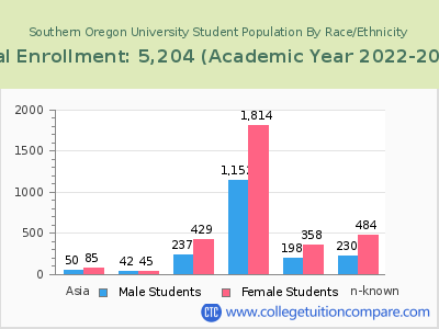 Southern Oregon University 2023 Student Population by Gender and Race chart