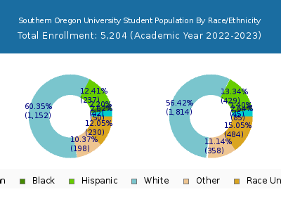 Southern Oregon University 2023 Student Population by Gender and Race chart