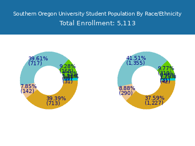 Southern Oregon University 2025 Student Population by Gender and Race chart