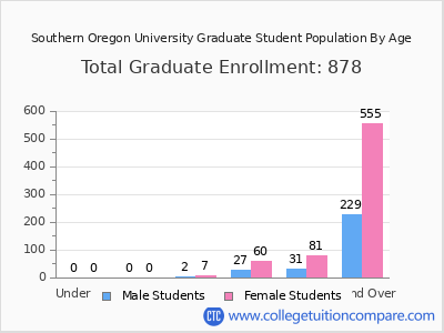 Southern Oregon University 2024 Graduate Enrollment by Age chart