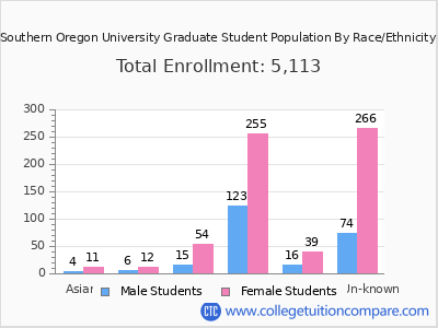 Southern Oregon University 2025 Graduate Enrollment by Gender and Race chart