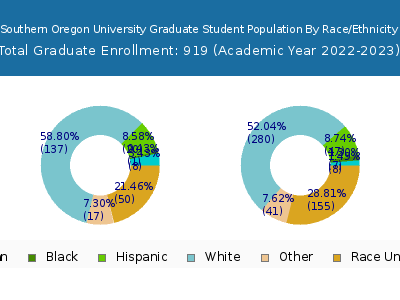 Southern Oregon University 2023 Graduate Enrollment by Gender and Race chart