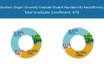 Southern Oregon University 2025 Graduate Enrollment by Gender and Race chart