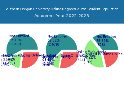 Southern Oregon University 2023 Online Student Population chart