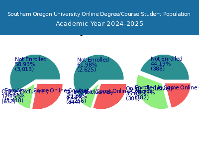 Southern Oregon University 2025 Online Student Population chart