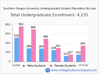 Southern Oregon University 2024 Undergraduate Enrollment by Age chart