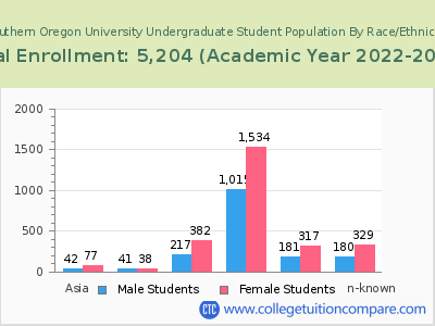 Southern Oregon University 2023 Undergraduate Enrollment by Gender and Race chart