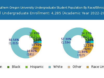 Southern Oregon University 2023 Undergraduate Enrollment by Gender and Race chart