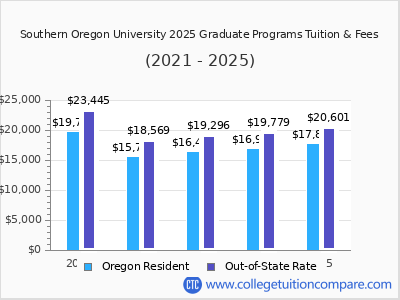 Southern Oregon University 2025 graduate tuition chart