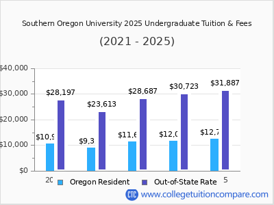 Southern Oregon University 2025 undergraduate tuition chart
