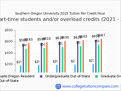 Southern Oregon University 2025 cost per credit hour chart