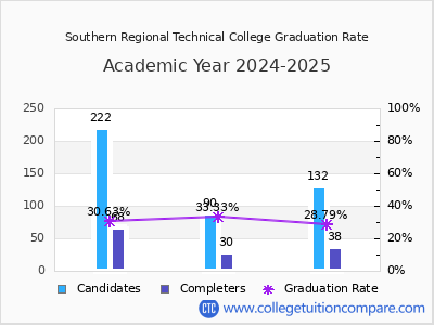 Southern Regional Technical College graduation rate by gender