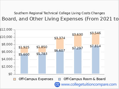 Southern Regional Technical College 2025 room & board cost chart