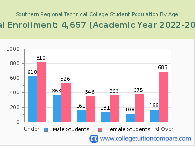 Southern Regional Technical College 2023 Student Population by Age chart