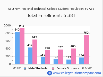 Southern Regional Technical College 2025 Student Population by Age chart