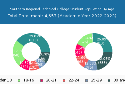 Southern Regional Technical College 2023 Student Population Age Diversity Pie chart
