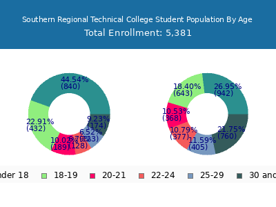 Southern Regional Technical College 2025 Student Population Age Diversity Pie chart