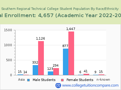 Southern Regional Technical College 2023 Student Population by Gender and Race chart