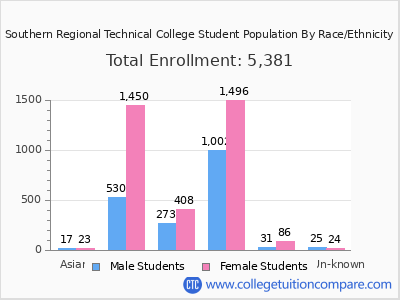 Southern Regional Technical College 2025 Student Population by Gender and Race chart