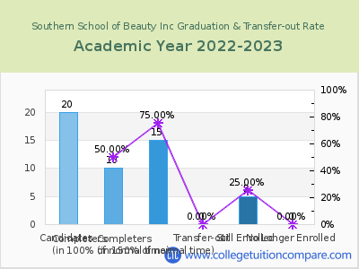 Southern School of Beauty Inc 2023 Graduation Rate chart
