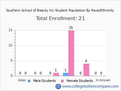 Southern School of Beauty Inc 2025 Student Population by Gender and Race chart