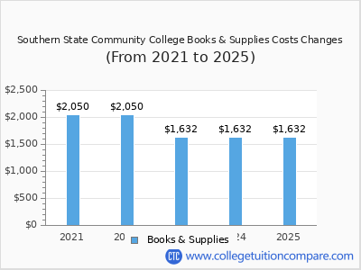 Southern State Community College 2025 books & supplies cost chart