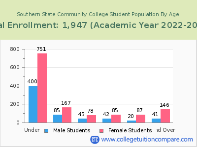 Southern State Community College 2023 Student Population by Age chart