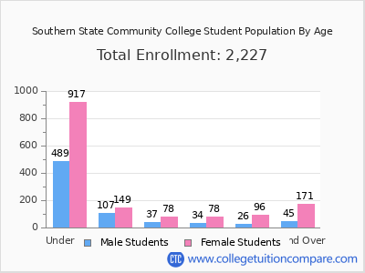 Southern State Community College 2025 Student Population by Age chart