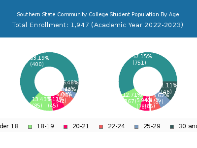 Southern State Community College 2023 Student Population Age Diversity Pie chart