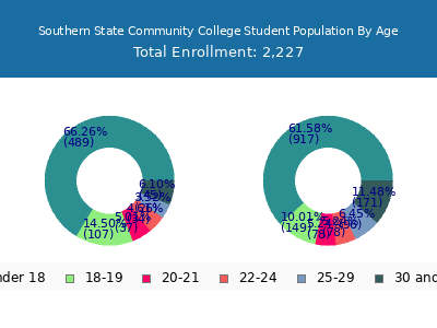 Southern State Community College 2025 Student Population Age Diversity Pie chart