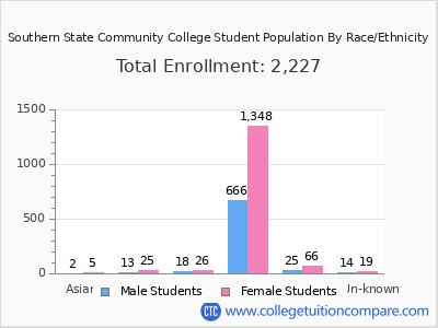 Southern State Community College 2025 Student Population by Gender and Race chart