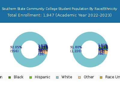 Southern State Community College 2023 Student Population by Gender and Race chart