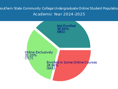 Southern State Community College 2025 Online Student Population chart