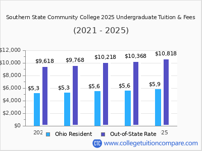 Southern State Community College 2025 undergraduate tuition chart