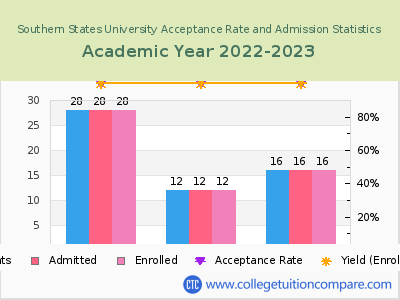 Southern States University 2023 Acceptance Rate By Gender chart