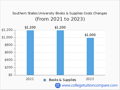 Southern States University 2023 books & supplies cost chart