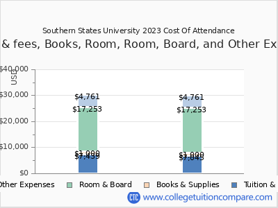 Southern States University 2023 COA (cost of attendance) chart