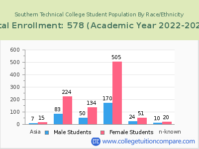 Southern Technical College 2023 Student Population by Gender and Race chart