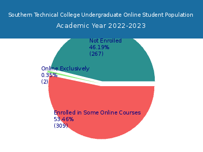 Southern Technical College 2023 Online Student Population chart