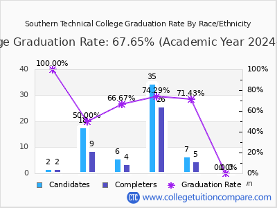 Southern Technical College graduation rate by race