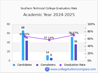 Southern Technical College graduation rate by gender